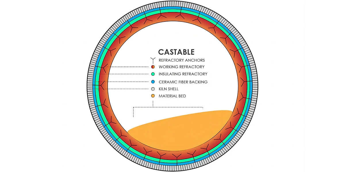 Refractory Castable Lining